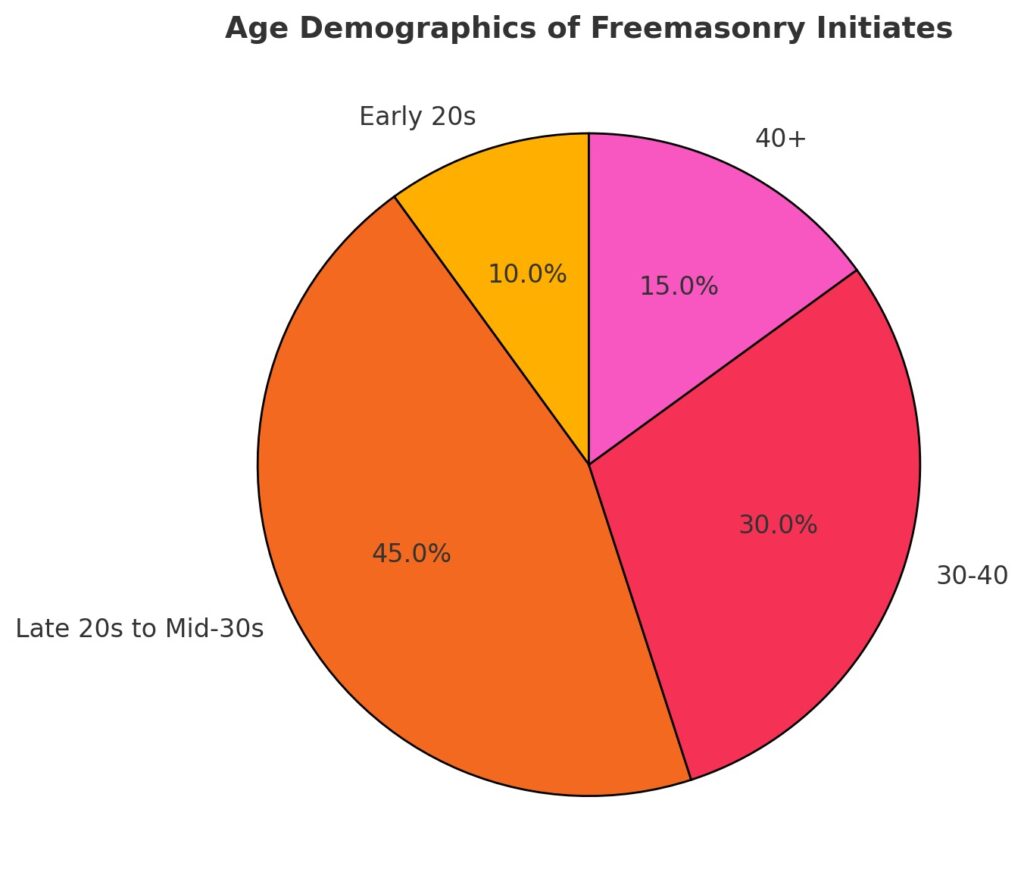 Age Demographics Of Freemasonry Initiates