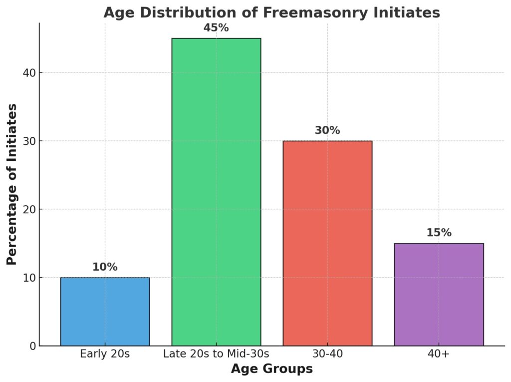 Age Distribution Of Freemasonry Initiates