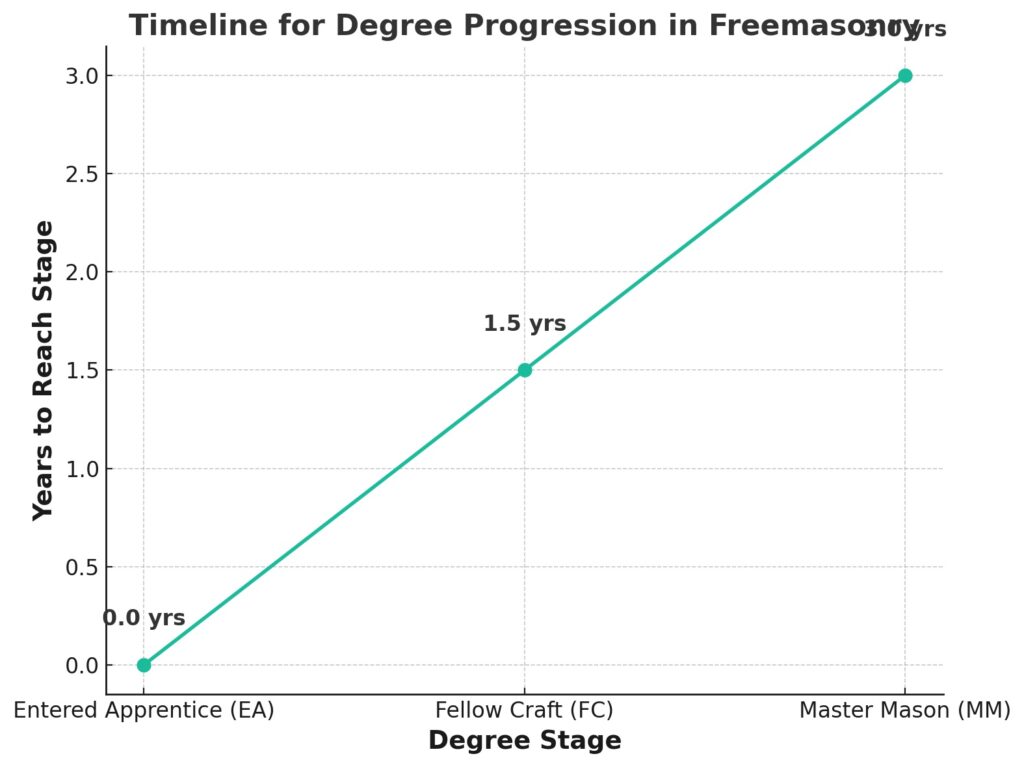 Timeline For Degree Progression In Freemasonry